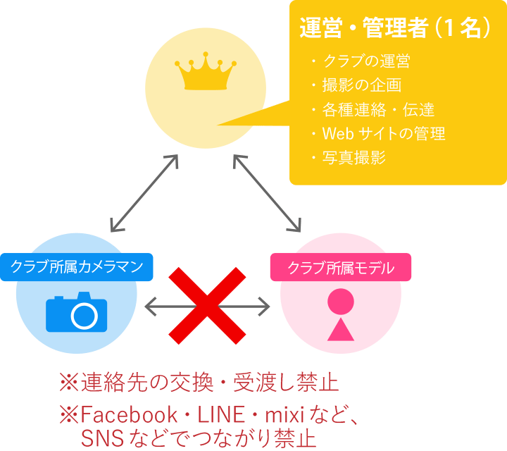 フォトクラブプレミアの組織図：モデルとカメラマンで連絡先の交換やSNSでのつながりは禁止です